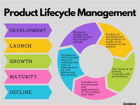 Optimizing Cosmetics Product Lifecycle Management (PLM) for Busine.